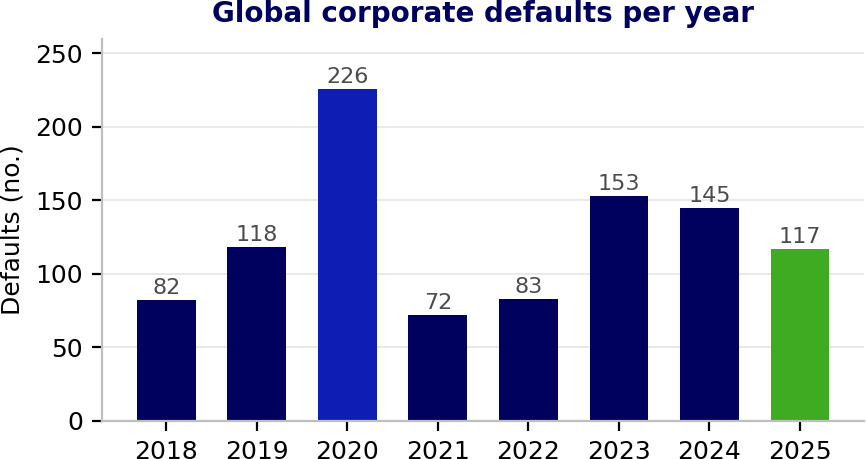 Chart showing global corporate defaults by year from 2018 to 2025