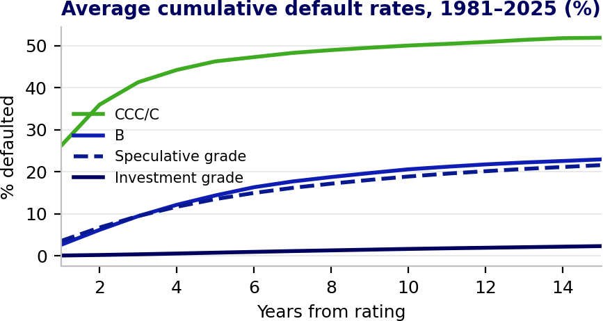 Chart showing average cumulative default rates by rating from 1981 to 2025