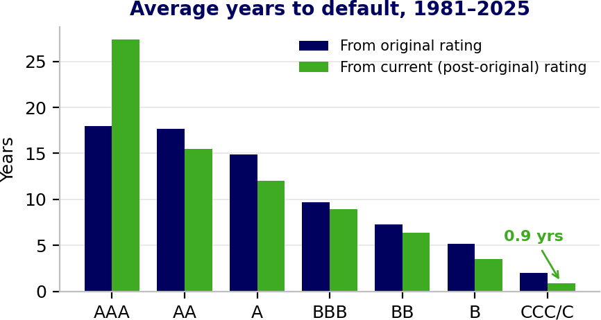 Chart showing average years to default from original rating and current rating between 1981 and 2025