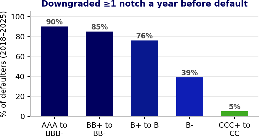 Chart showing the share of 2018 to 2025 defaulters downgraded at least one notch a year before default