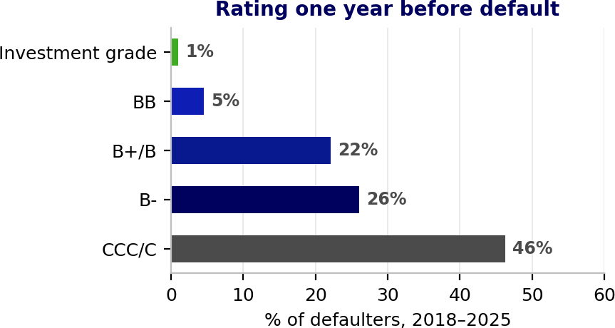 Chart showing rating one year before default for pooled 2018 to 2025 defaulters